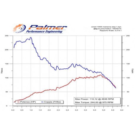 Elaborazione Elettronica ForTwo 451