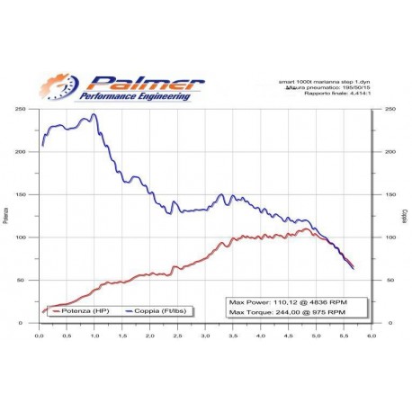 Elaborazione Smart ForTwo 451: fino al 25% di potenza in più
